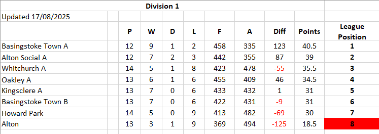 Basingstoke & District Bowling Association RL Division 1