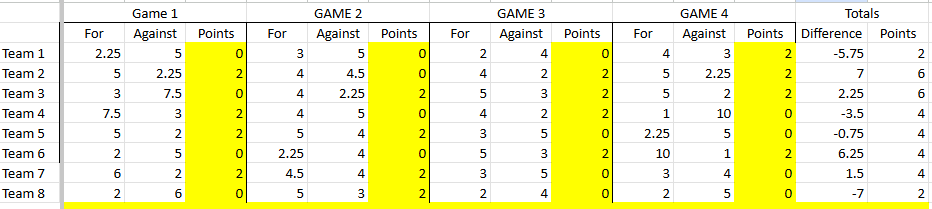 Preliminary Round Results