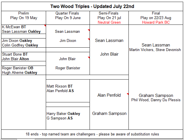 Basingstoke & District Bowling Association 2 wood triples 2024