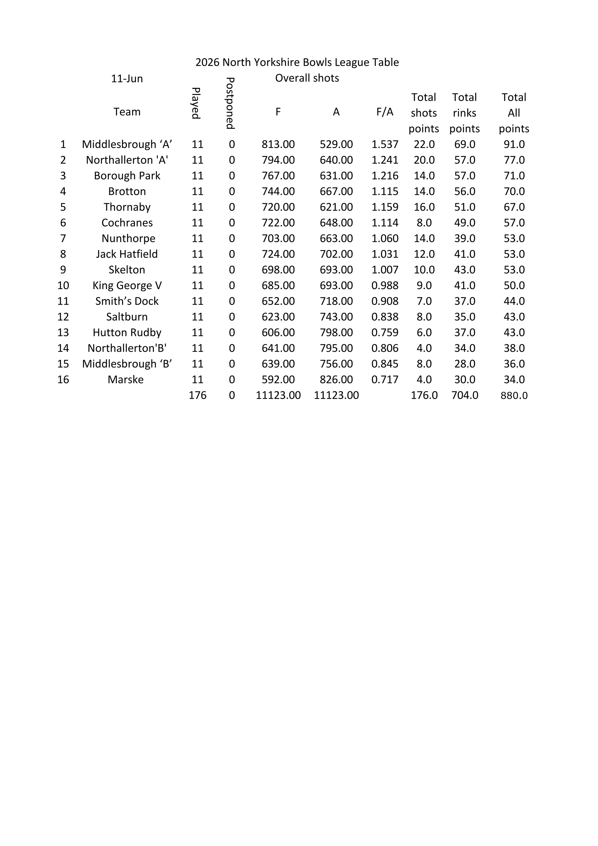 Smiths Dock Bowling Club North Yorkshire League Results