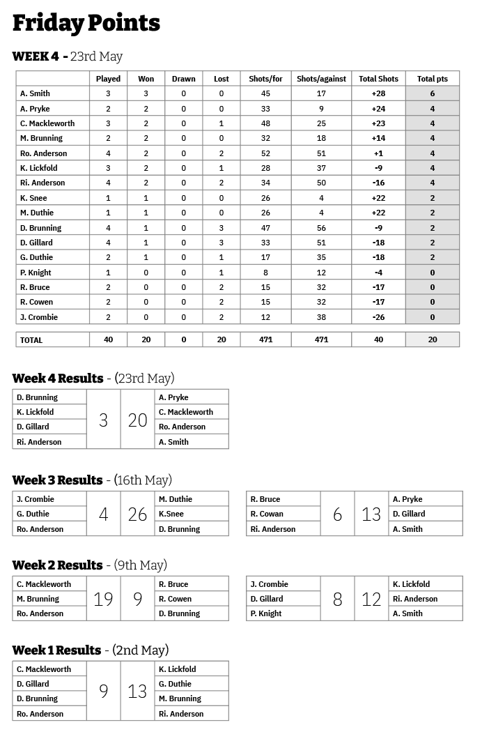 Three Clubs Bowling Club Friday Points 2025