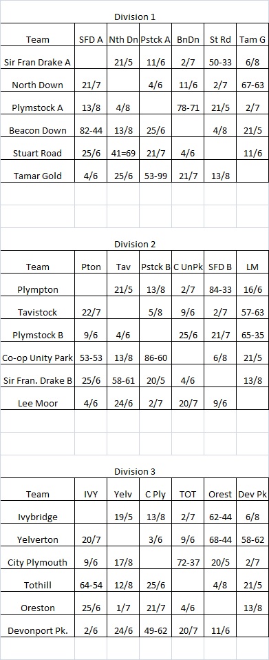 Plymouth & District Mens Bowling League Evening League Fixtures & Results