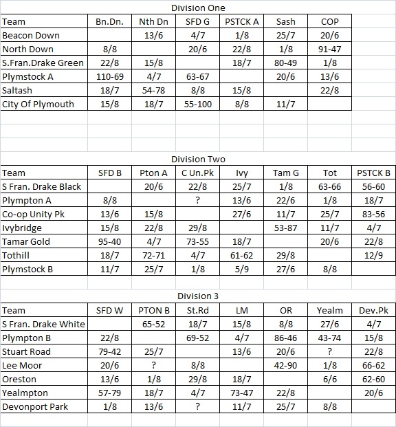 Plymouth & District Mens Bowling League Saturday League Fixtures & Results