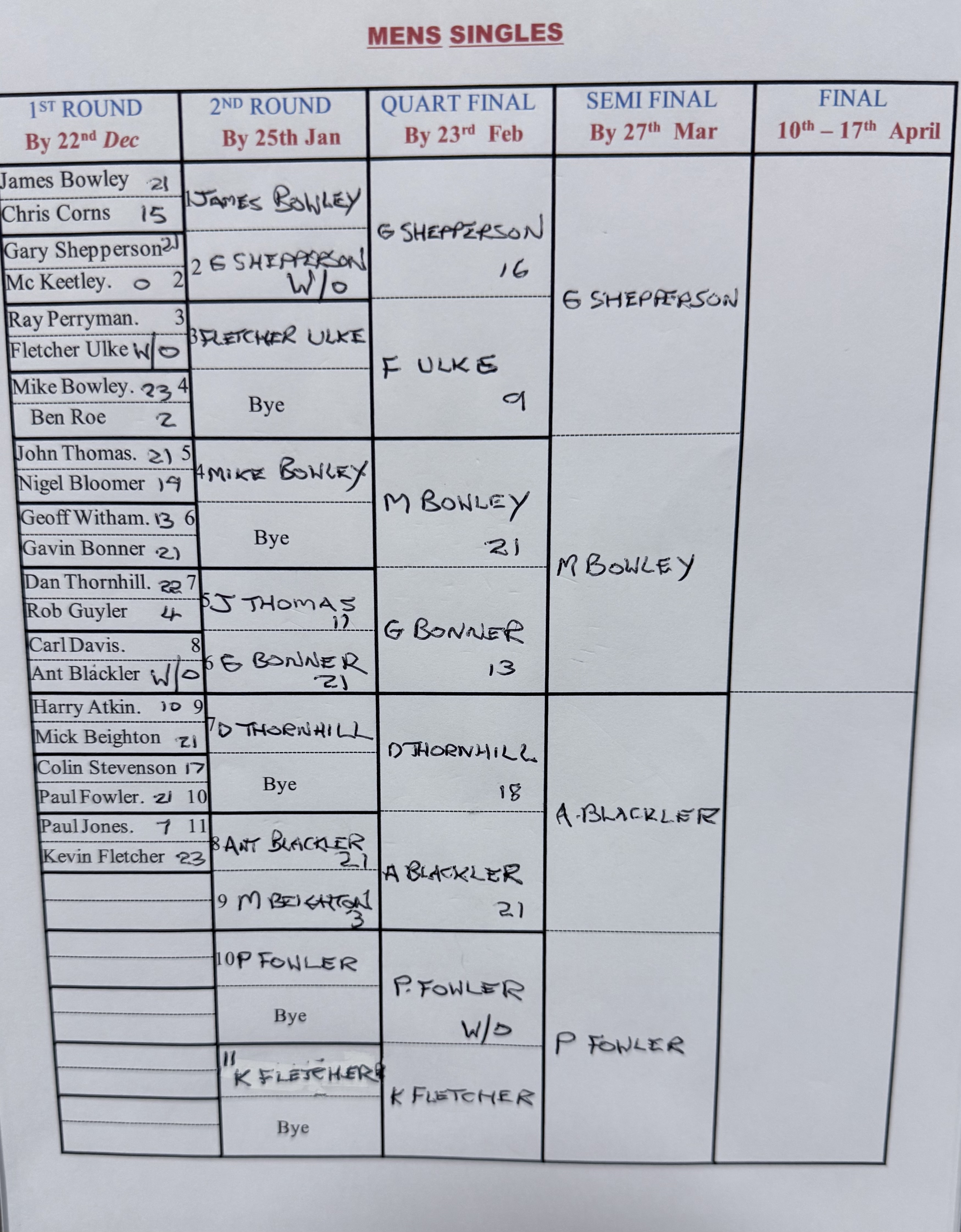 Erewash Indoor Bowls Centre Mens Singles