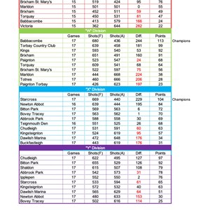 Bovey Tracey Bowling Club. Over 55,s Results & Tables