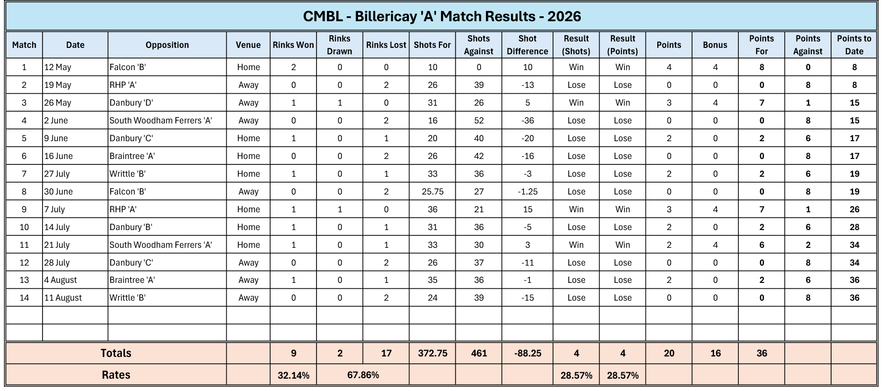 Billericay Bowling Club Reports CMBL "A" TEAM