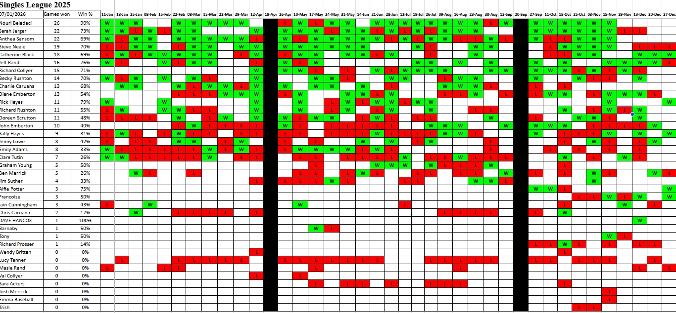 Stockton Petanque Club Singles League 2025