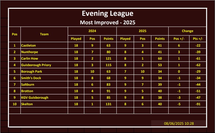 CLEVELAND BOWLS LEAGUE 1921 Evening Most Improved