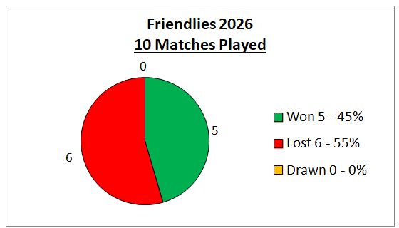 Sutton Bonington Bowls Club Saturday - Friendlies