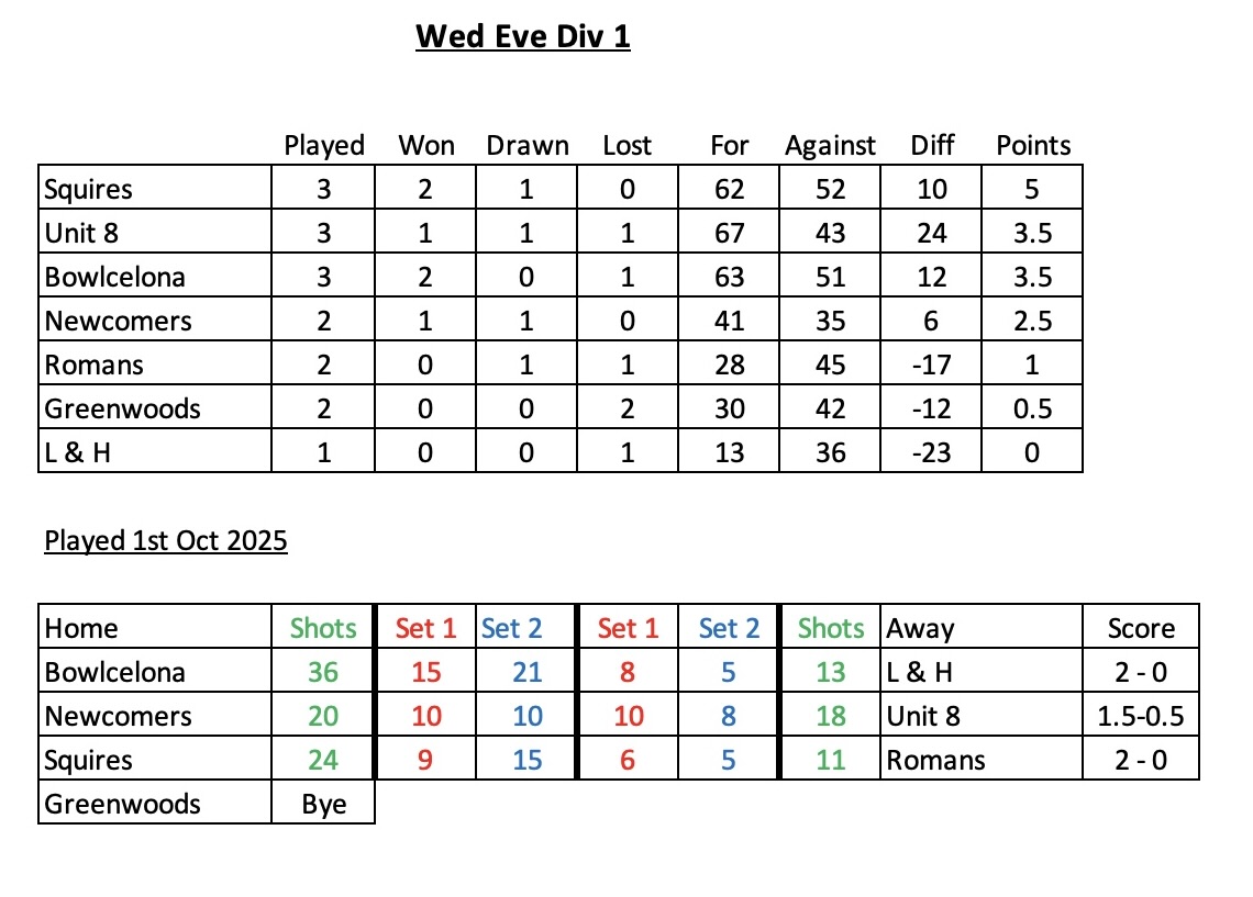 Erewash Indoor Bowls Centre Wednesday 4s