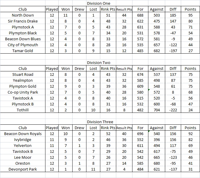 Plymouth & District Mens Bowling League Triples League Tables
