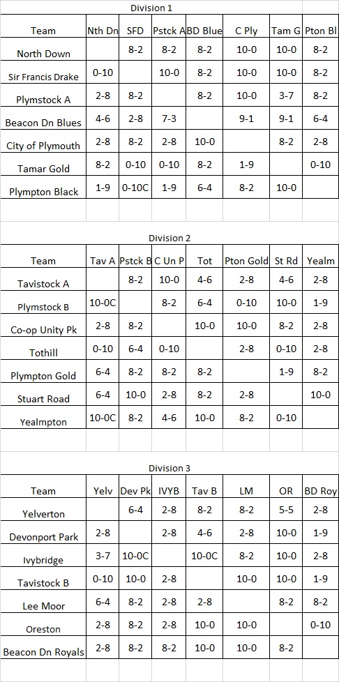 Plymouth & District Mens Bowling League Triples League Fixtures & Results