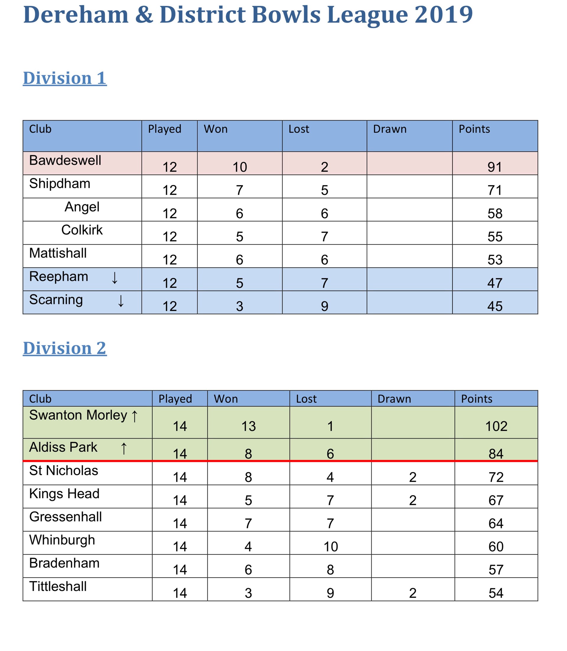 Dereham & District League Table 2019