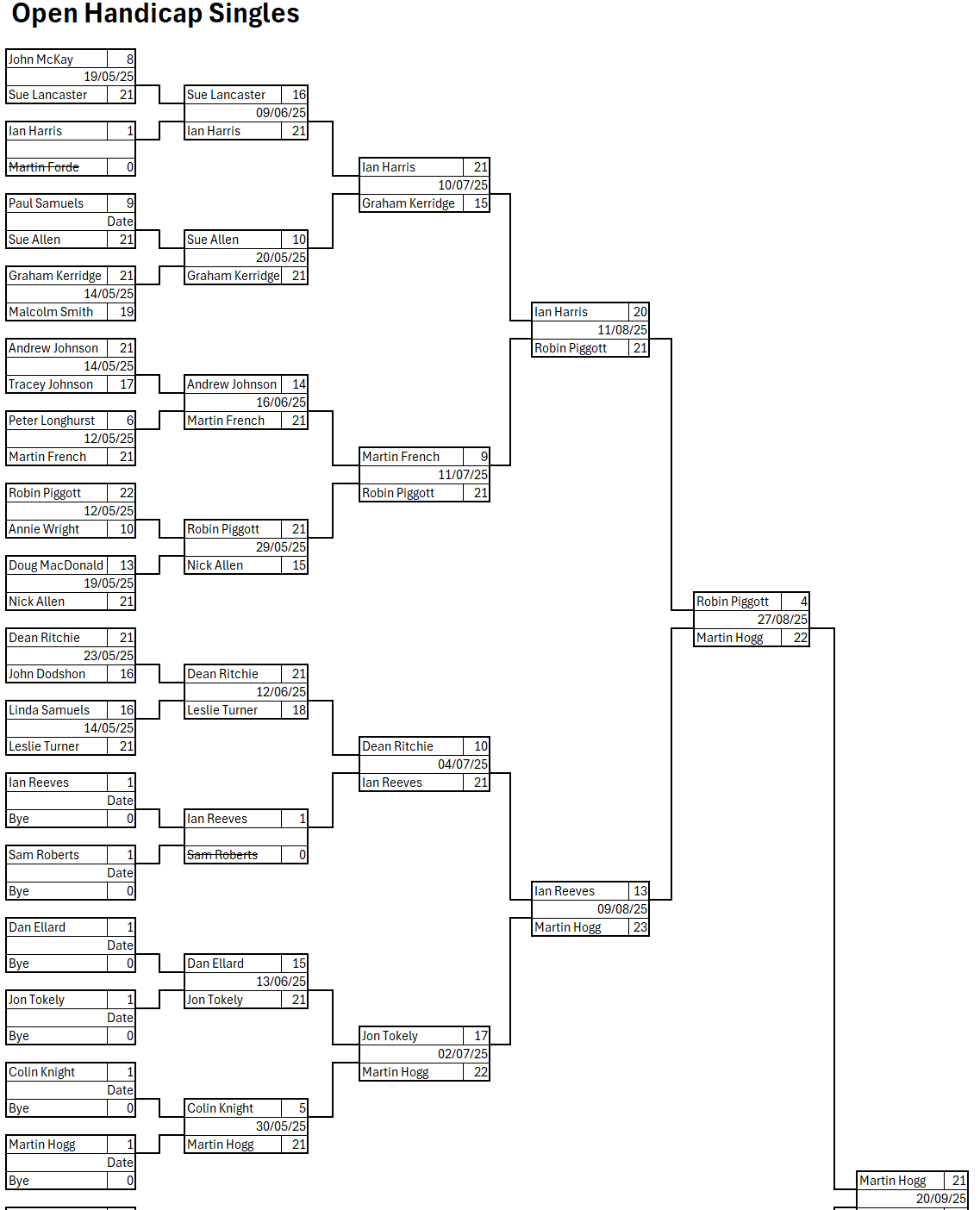 Colchester West End Bowls Club Open Handicap Singles 2025