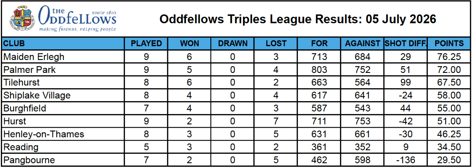 Shiplake Village Bowling Club League Tables