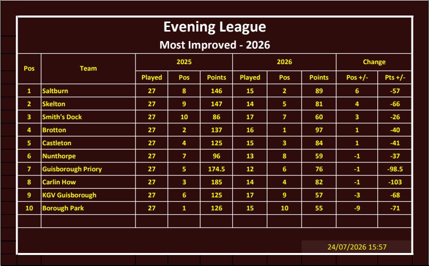CLEVELAND BOWLS LEAGUE 1921 Evening Most Improved