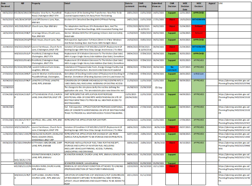 Chalvington with Ripe Parish Council Planning