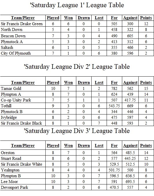 Plymouth & District Mens Bowling League Saturday League Tables
