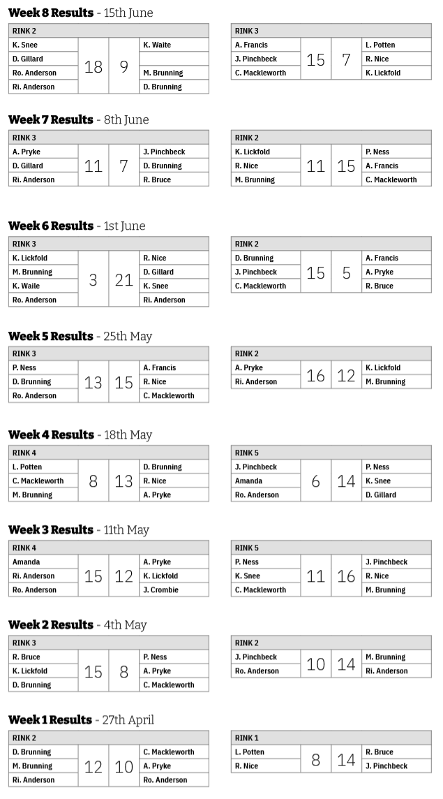 Three Clubs Bowling Club Sunday Points 2025