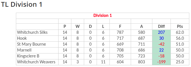 Monday League Final Positions
