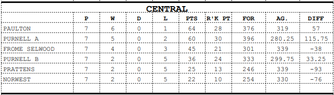 Frome Selwood Bowling Club League Table week 6