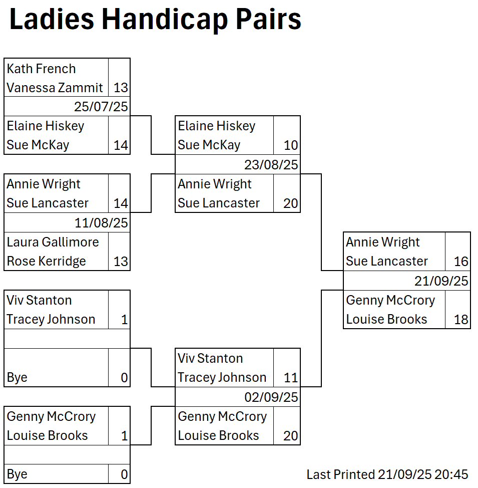 Colchester West End Bowls Club Ladies Handicap Pairs 2025