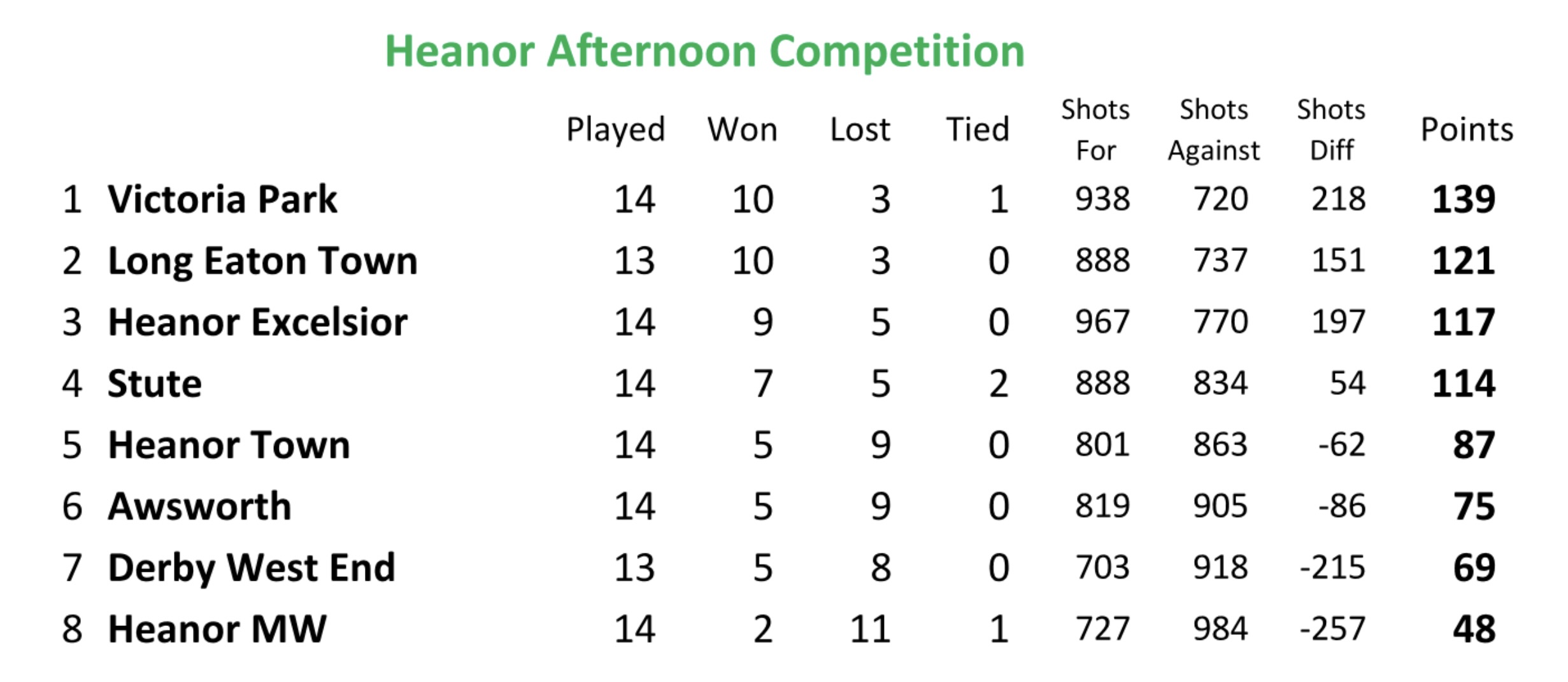 Long Eaton Town Bowls Club Heanor Pairs League