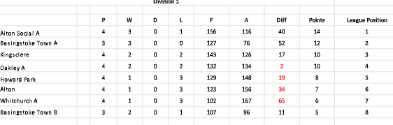 Basingstoke & District Bowling Association RL Division 1