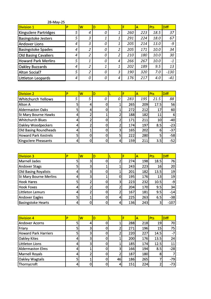 2025 Whitchurch League Table