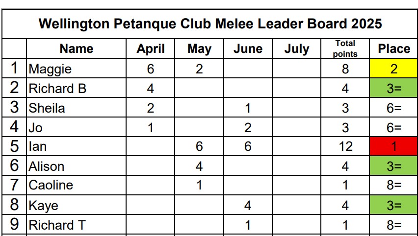 Wellington Pétanque Club Summer Melee