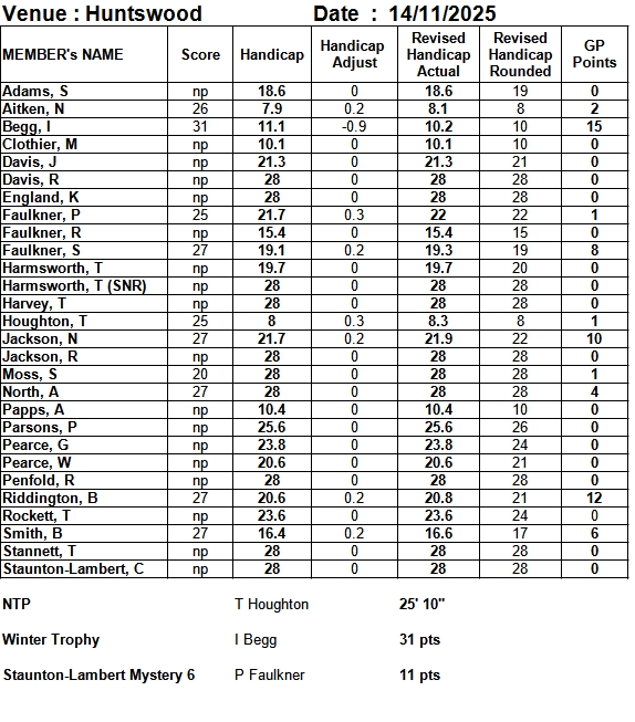 Bracknell Cavaliers Golf Society Huntswood Friday 14 November