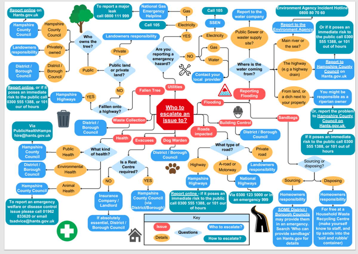 Farringdon Parish Council Hampshire Escalation Guidance