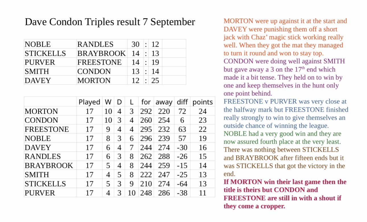 Romsey Bowling Club Dave Condon Triples