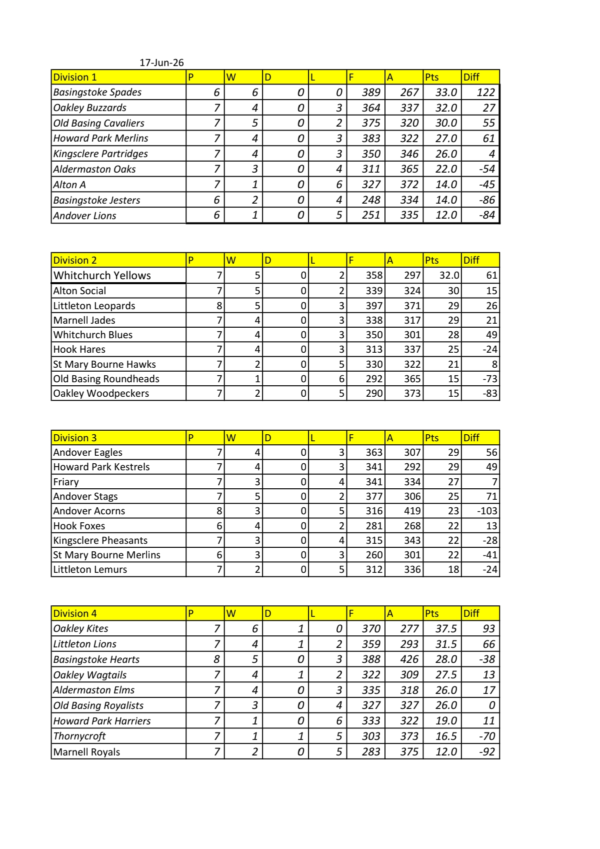 Whitchurch Bowling Club Hampshire Latest League tables
