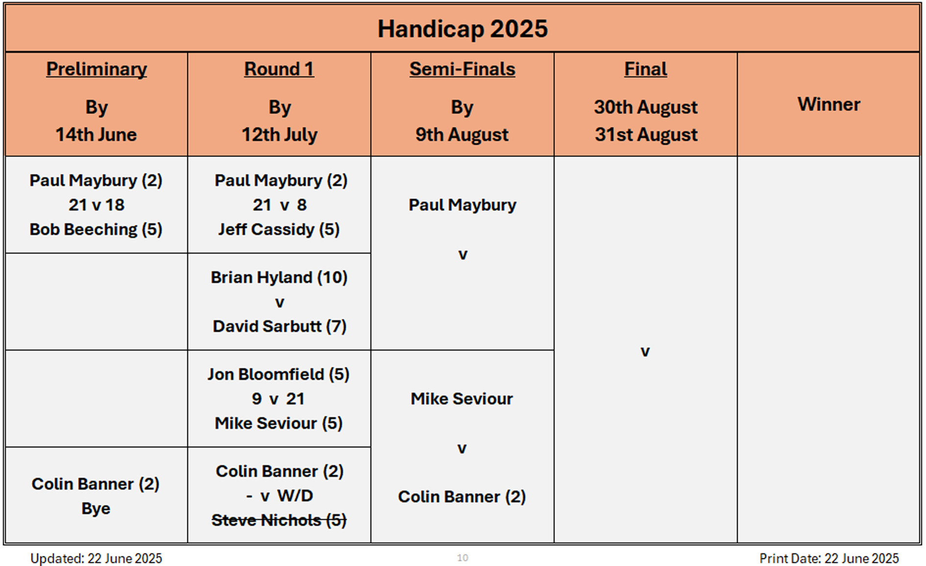 Billericay Bowling Club Handicap