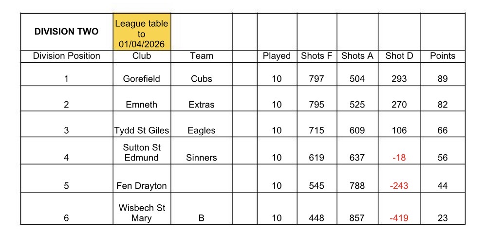 Wisbech St Mary Short Mat Bowls Club Results Division 1 and 2