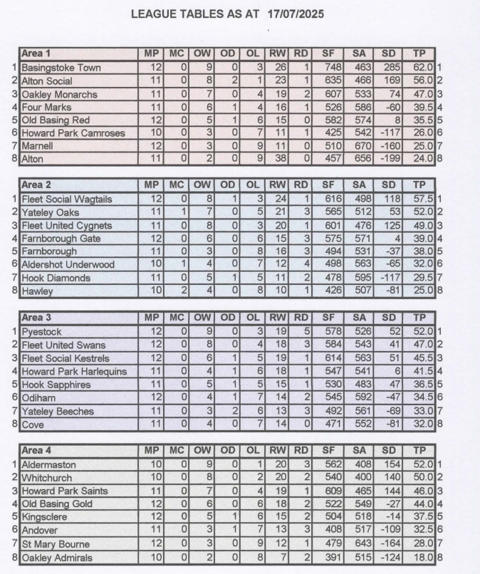 Thursday League after 17th July