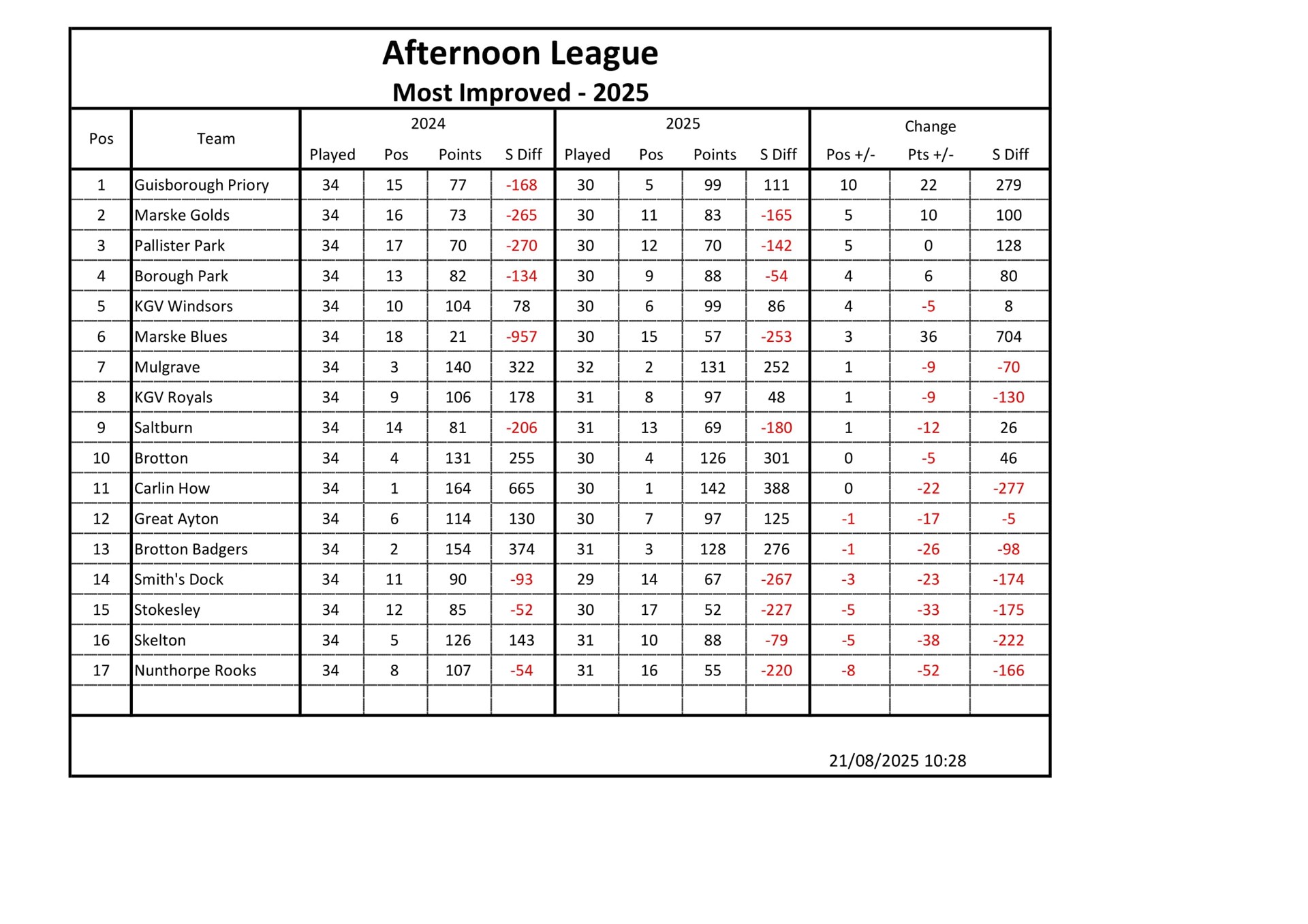 Smiths Dock Bowling Club Afternoon League Results
