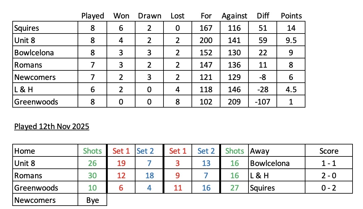Erewash Indoor Bowls Centre Wednesday 4s