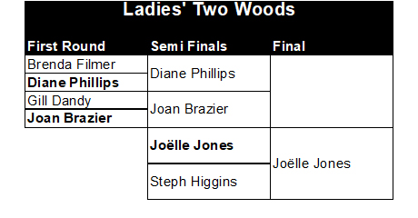 Buckingham West End Bowls Club Ladies' Two Woods 2026