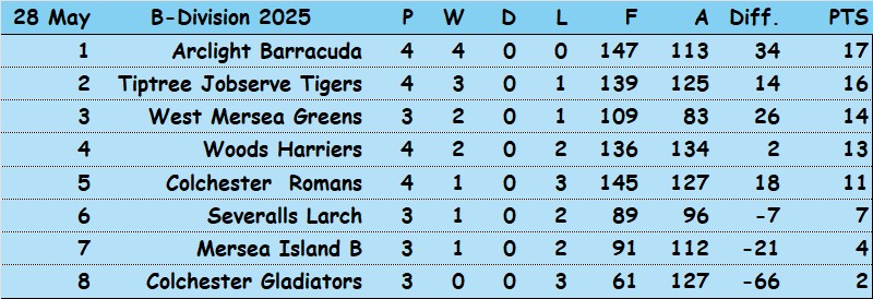 Colchester Borough Bowling Association CBBA CBBA Triples 'B' Division