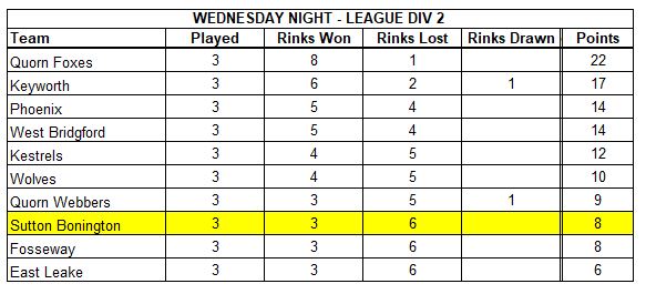 Sutton Bonington Bowls Club Wednesday League - Mixed
