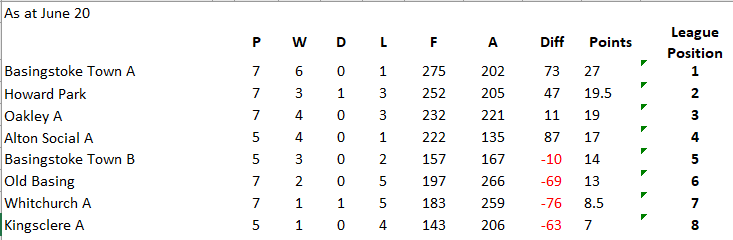 Basingstoke & District Bowling Association RL Division 1