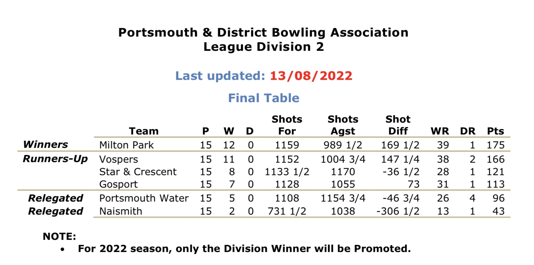 Portsmouth & District Bowling  Association Division 2