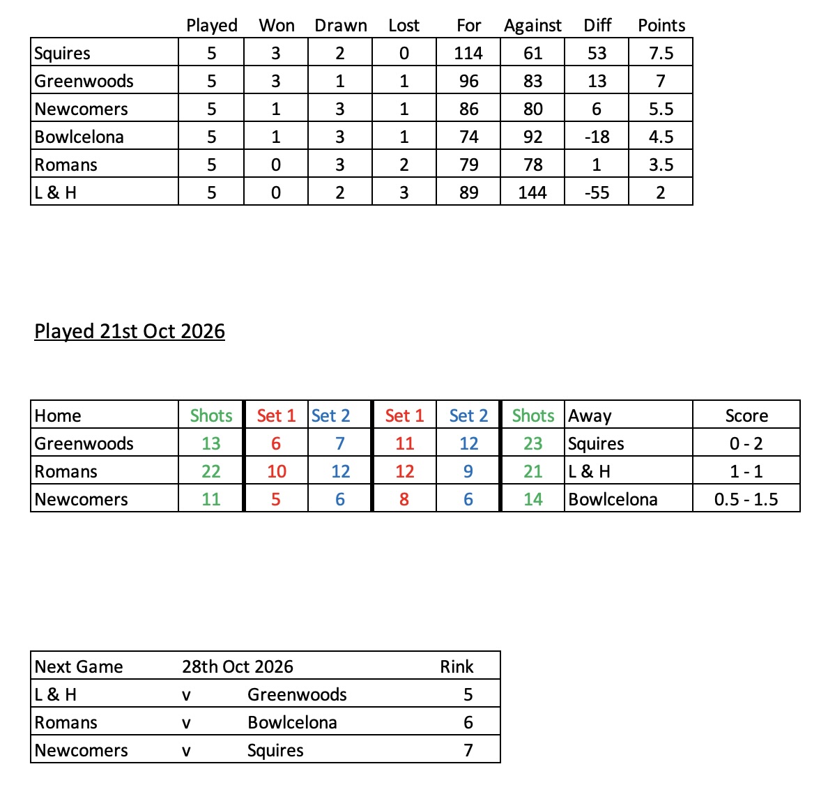 Erewash Indoor Bowls Centre Wednesday Eveneings Mixed 4s