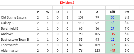Basingstoke & District Bowling Association TL Division 2 Basingstoke & District Bowling Association TL Division 2