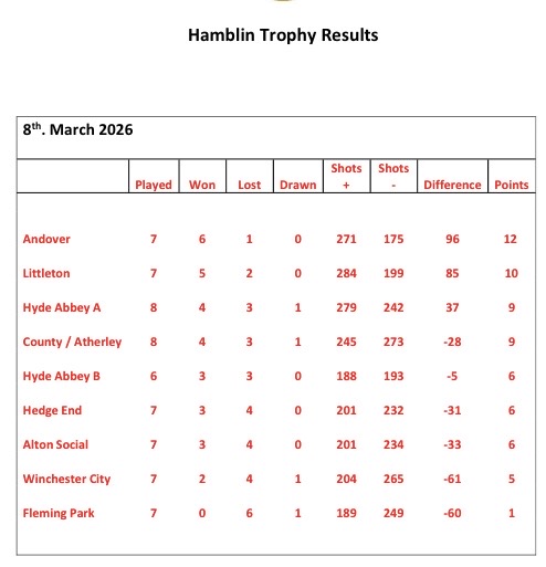 Hamblin Trophy - current table as of 1 March