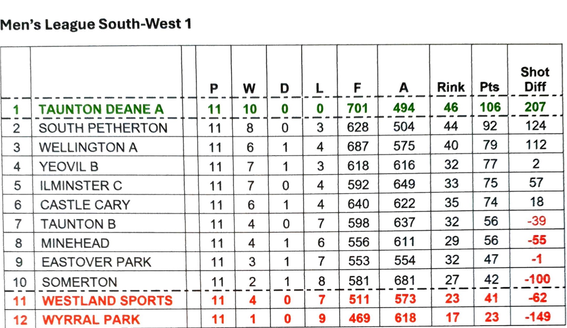 SOMERTON & DISTRICT BOWLS CLUB Leagues