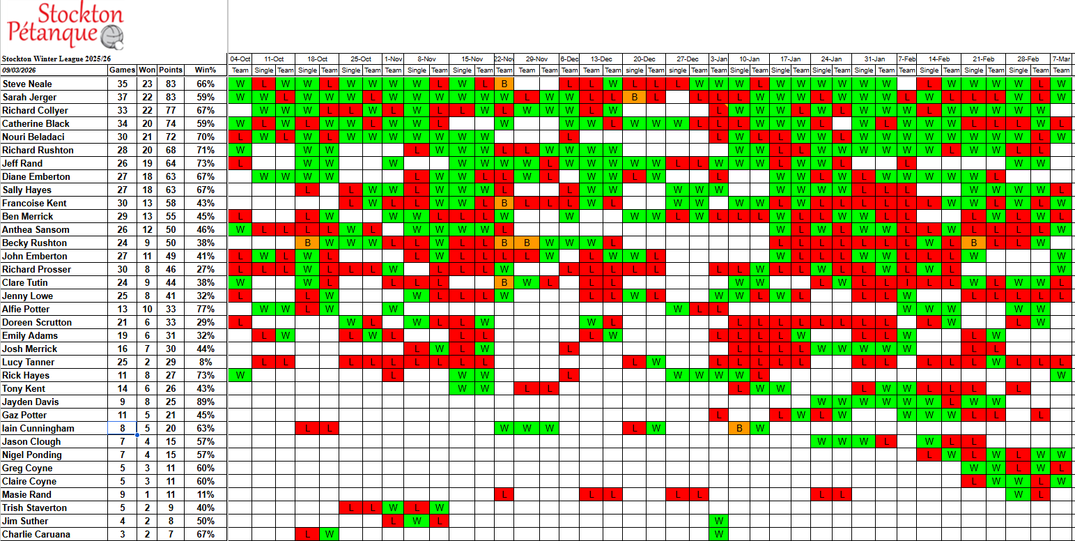 Stockton Petanque Club Winter League 25/26