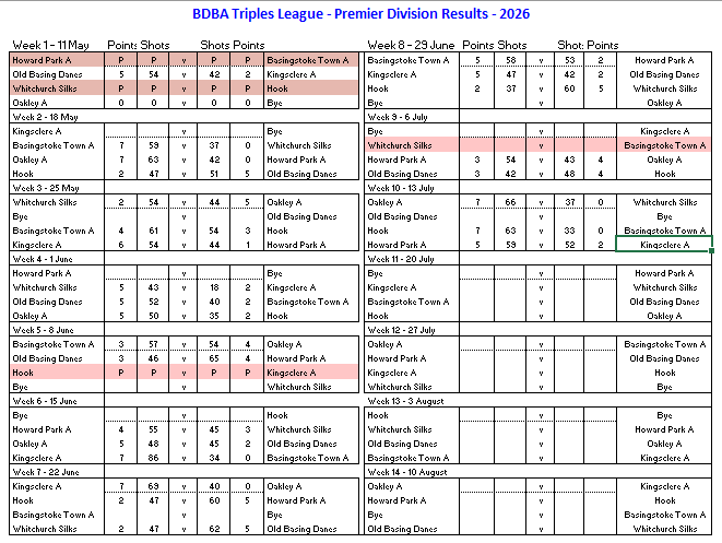 Basingstoke & District Bowling Association TL Division 1